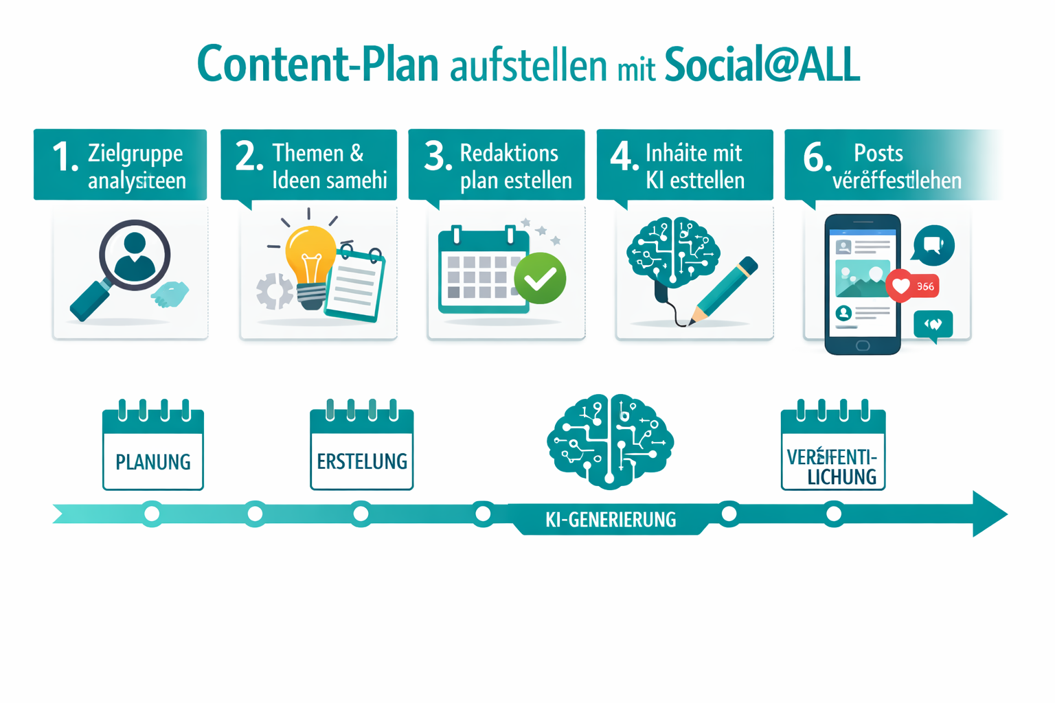 Querformat () Schritt-für-Schritt-Prozessvisualisierung: Nummerierte Schritte 1-6 'Content-Plan aufstellen mit Social@ALL'