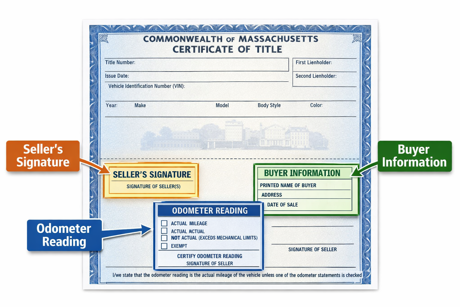 Infographic showing Massachusetts car title certificate with highlighted sections for seller signature, buyer information, and odometer read