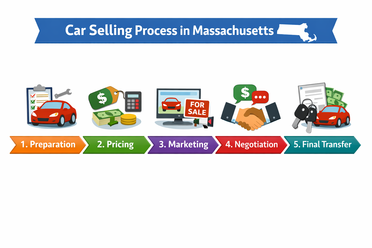 Visual flowchart diagram showing 5 steps of car selling process in Massachusetts: preparation, pricing, marketing, negotiation, and final tr