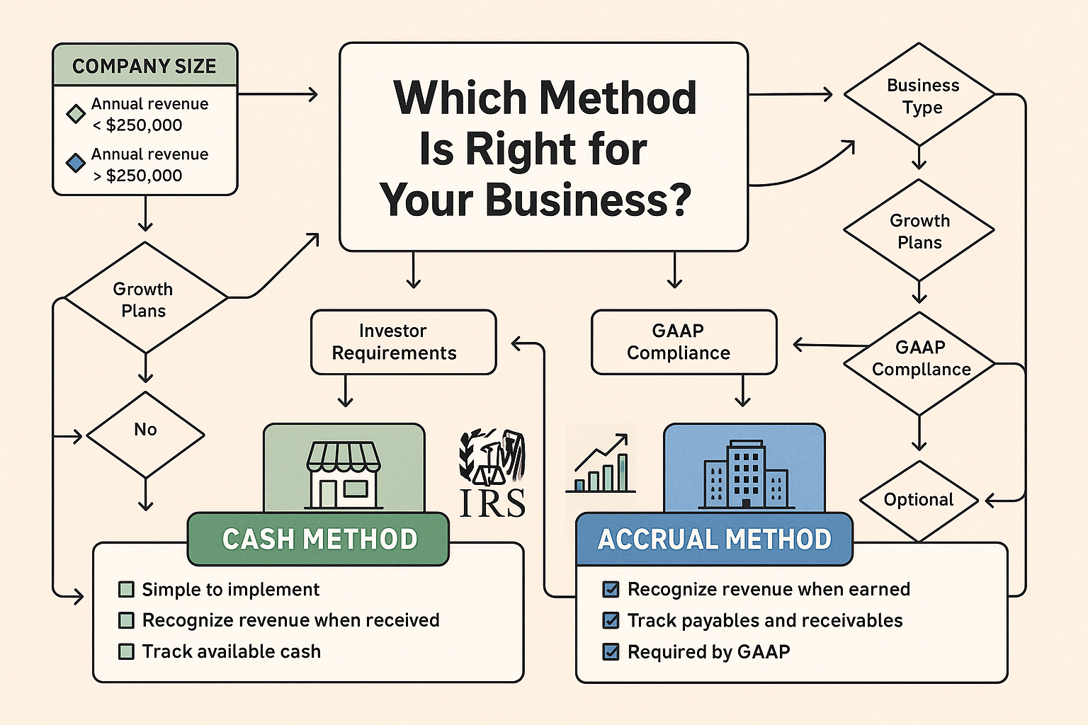 Decision tree infographic (1536x1024) helping businesses choose between cash and accrual accounting methods. Center displays large question