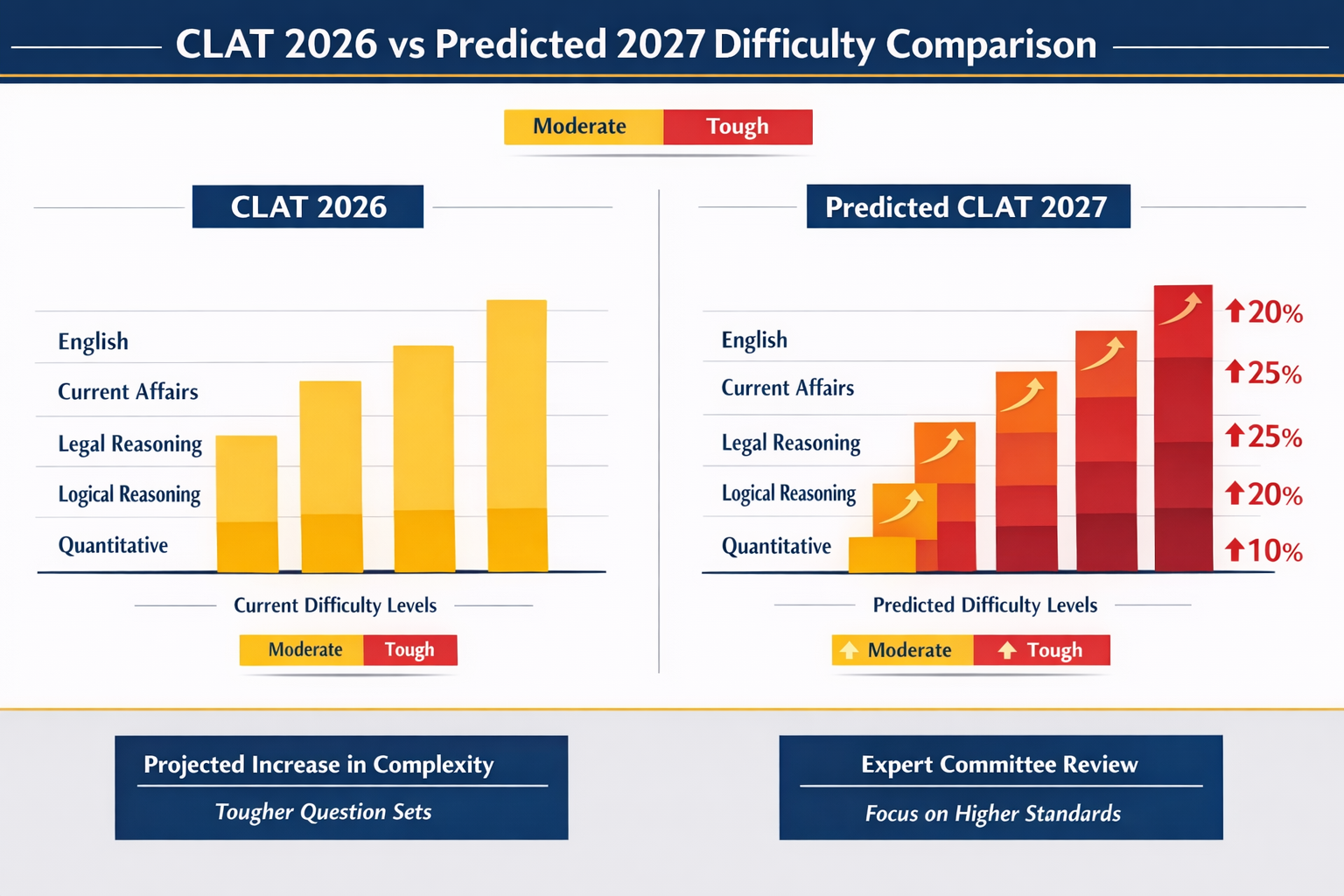 Landscape format (1536x1024) analytical infographic showing CLAT 2026 vs predicted 2027 difficulty comparison with side-by-side bar charts, 