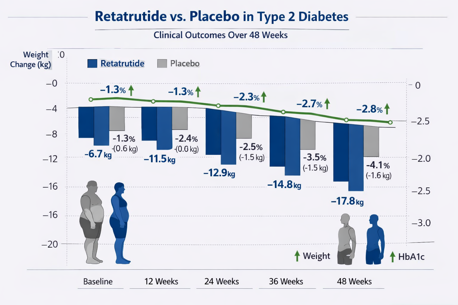 Retatrutide Type 2 Diabetes Results