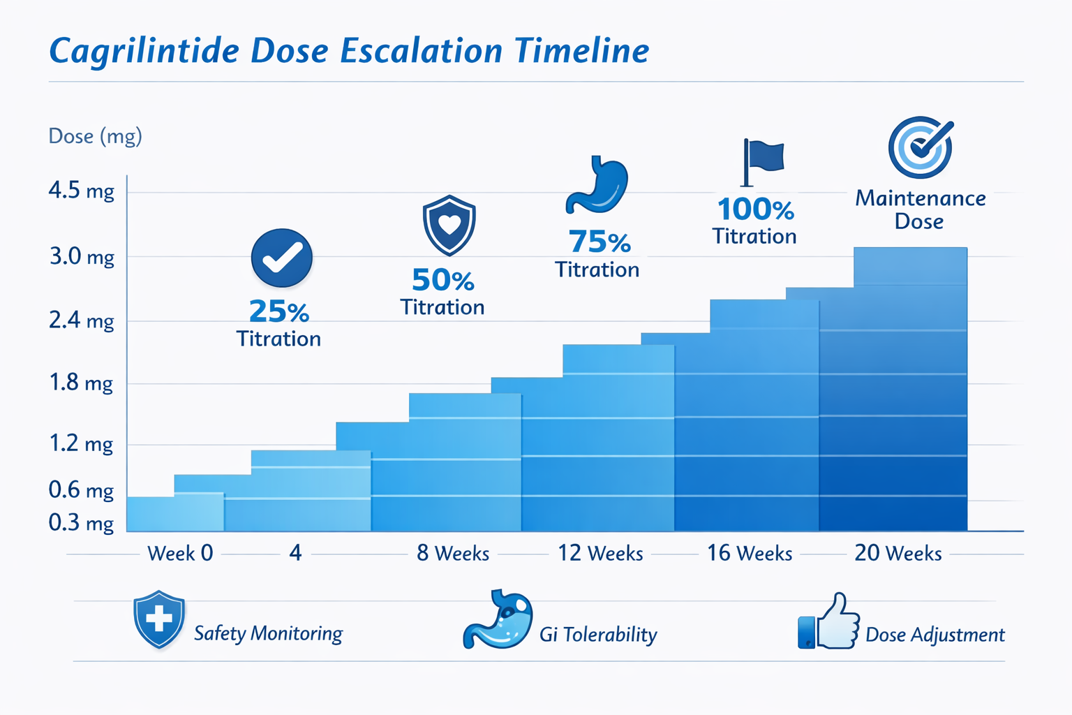 Detailed landscape infographic (1536x1024) showing cagrilintide dose escalation timeline chart with weeks 0-20 on horizontal axis, dosage am
