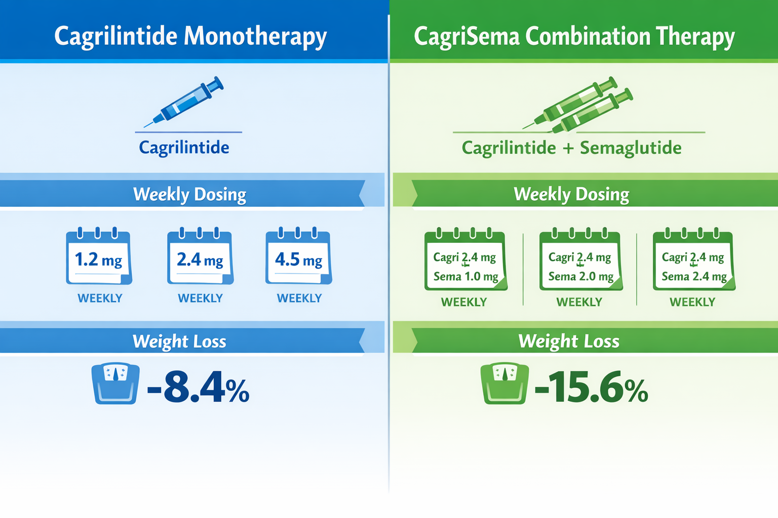 Professional landscape composition (1536x1024) displaying side-by-side comparison chart of cagrilintide monotherapy versus CagriSema combina