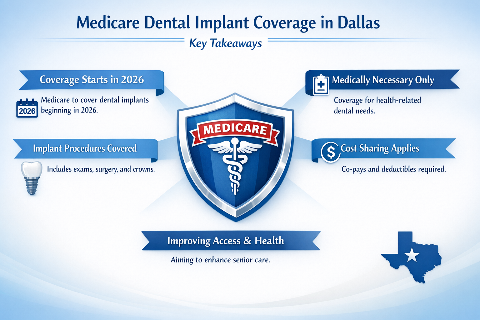 Key Takeaways infographic for Medicare dental implant coverage in Dallas, featuring a large central shield icon representing Medicare protec