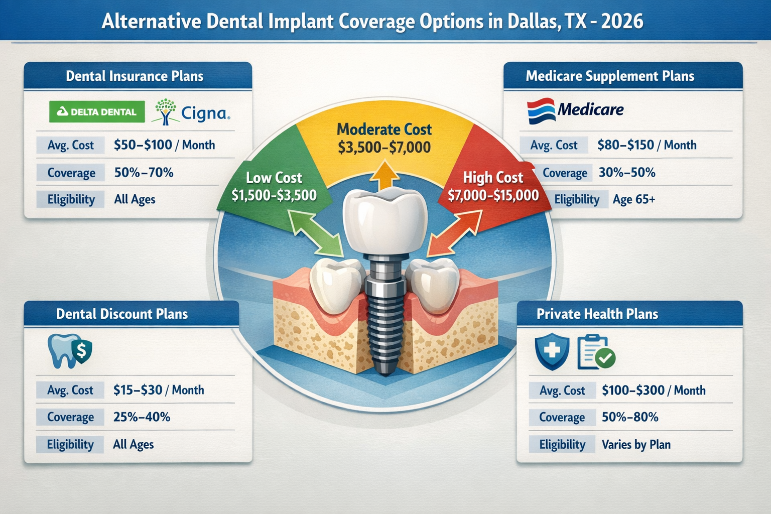 Comprehensive visual comparison chart of alternative dental implant coverage options in Dallas, TX for 2026. Isometric design featuring insu