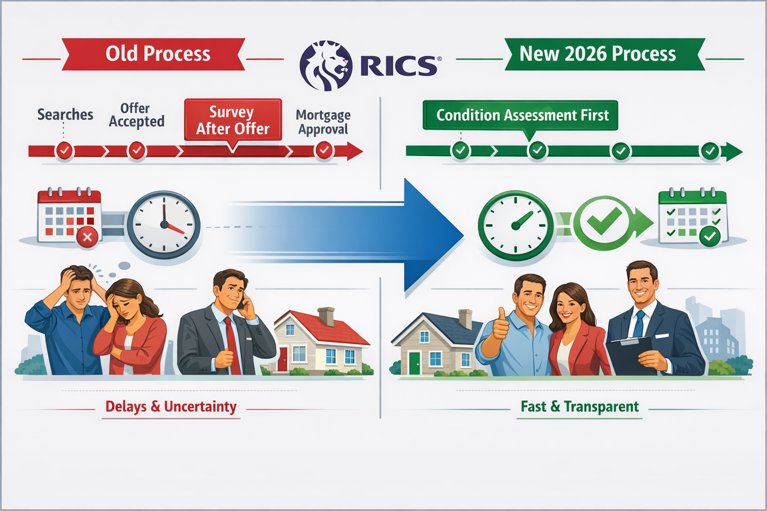 Detailed () image showing split-screen comparison of traditional versus reformed property transaction timeline. Left side