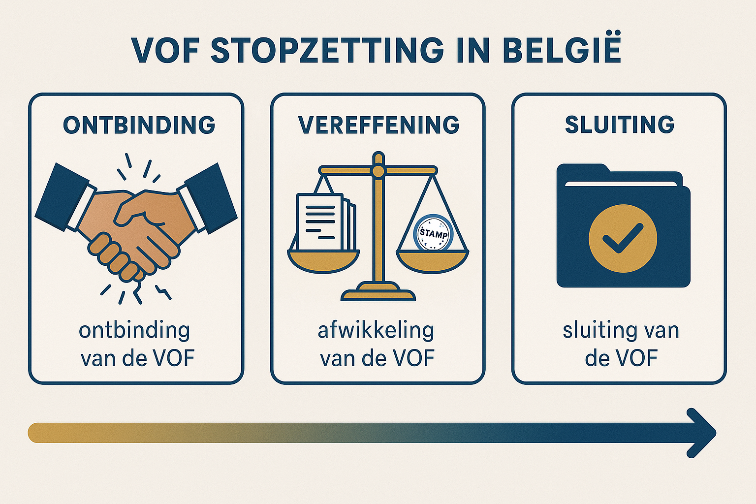 VOF Stopzetten in België: Alles Wat Je Moet Weten 1 Detailed infographic illustration (1536x1024) showing three distinct steps of VOF stopzetting process in Belgium: ontbinding (dissolution),