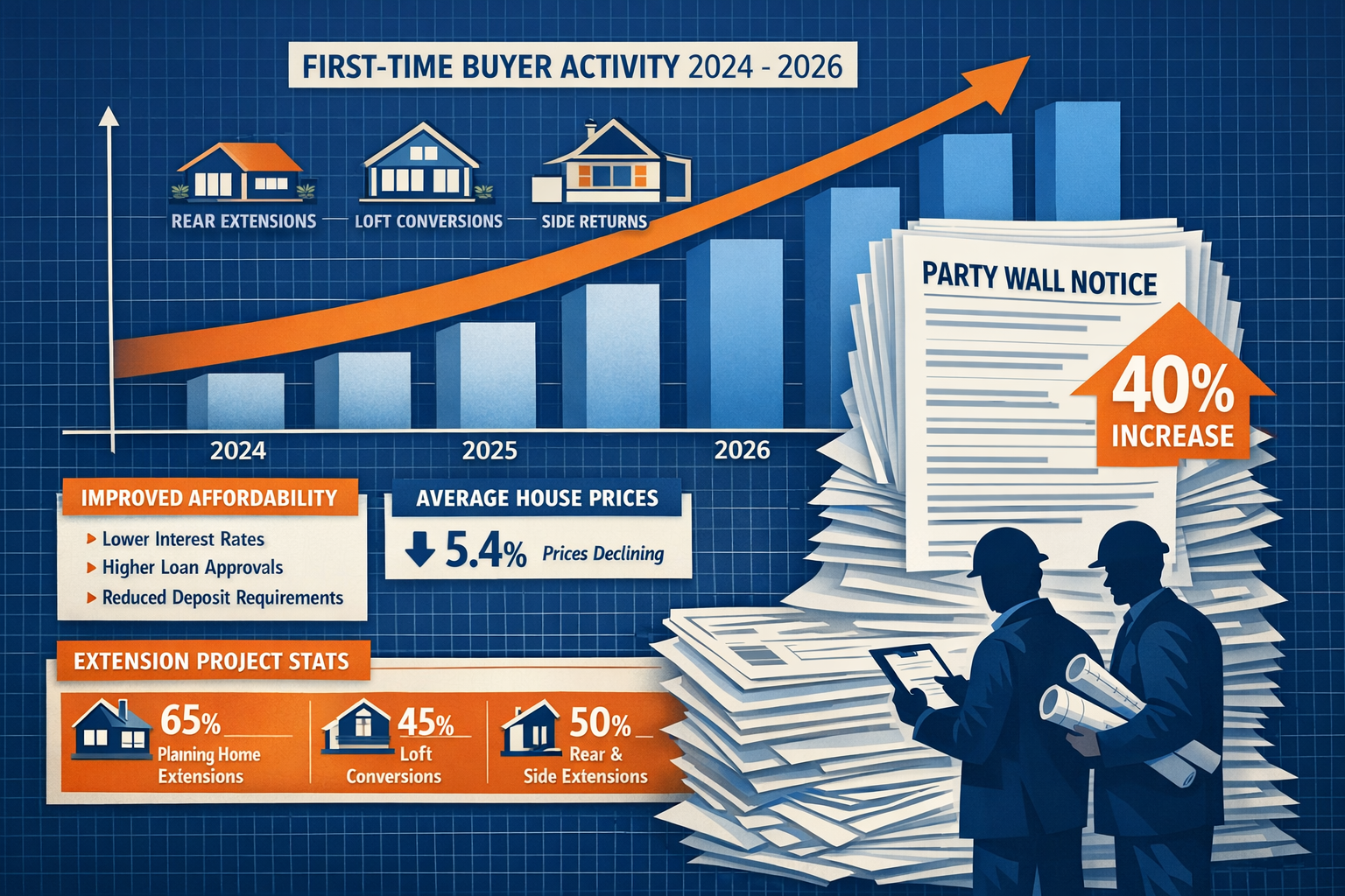Detailed () infographic showing upward trending graph of first-time buyer activity from 2024-2026 with mortgage lending