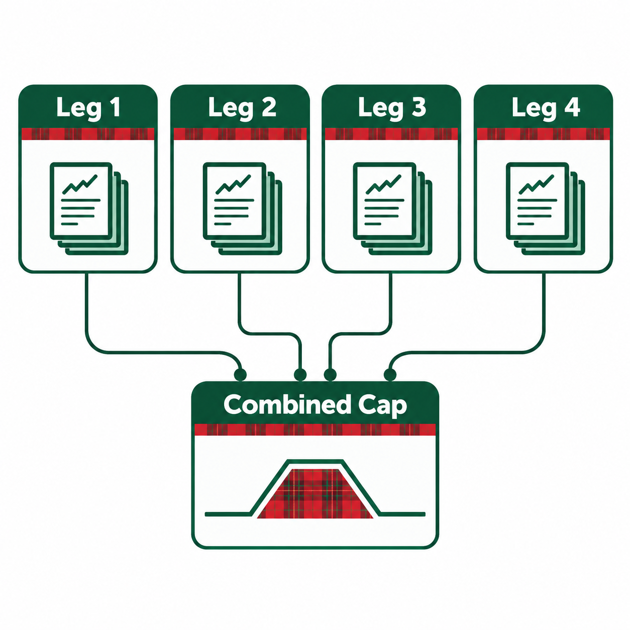 How does the $10 per-leg cap change the math for spreads?