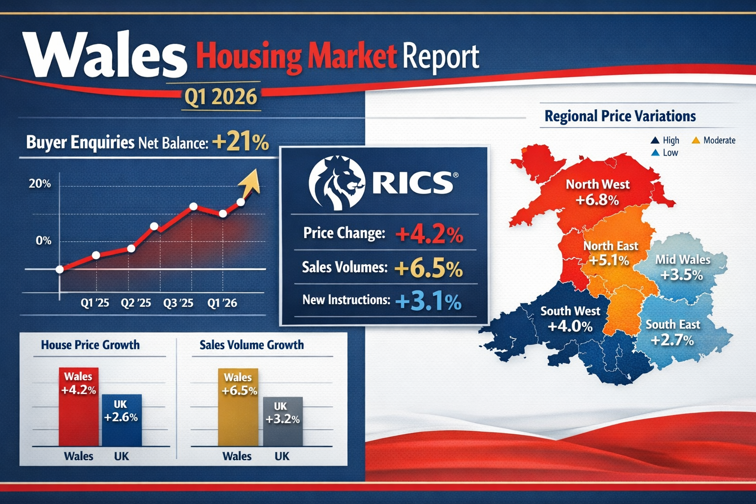 Comprehensive () infographic visualization displaying Wales regional housing market data for Q1 2026, split-screen