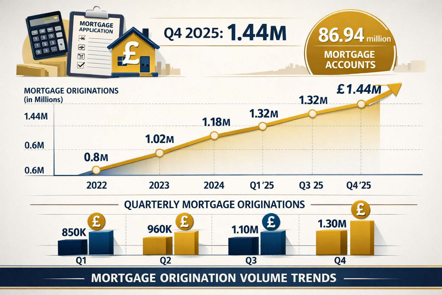 () detailed infographic showing mortgage origination volume trends with prominent upward trending line graph from 2022 to Q4