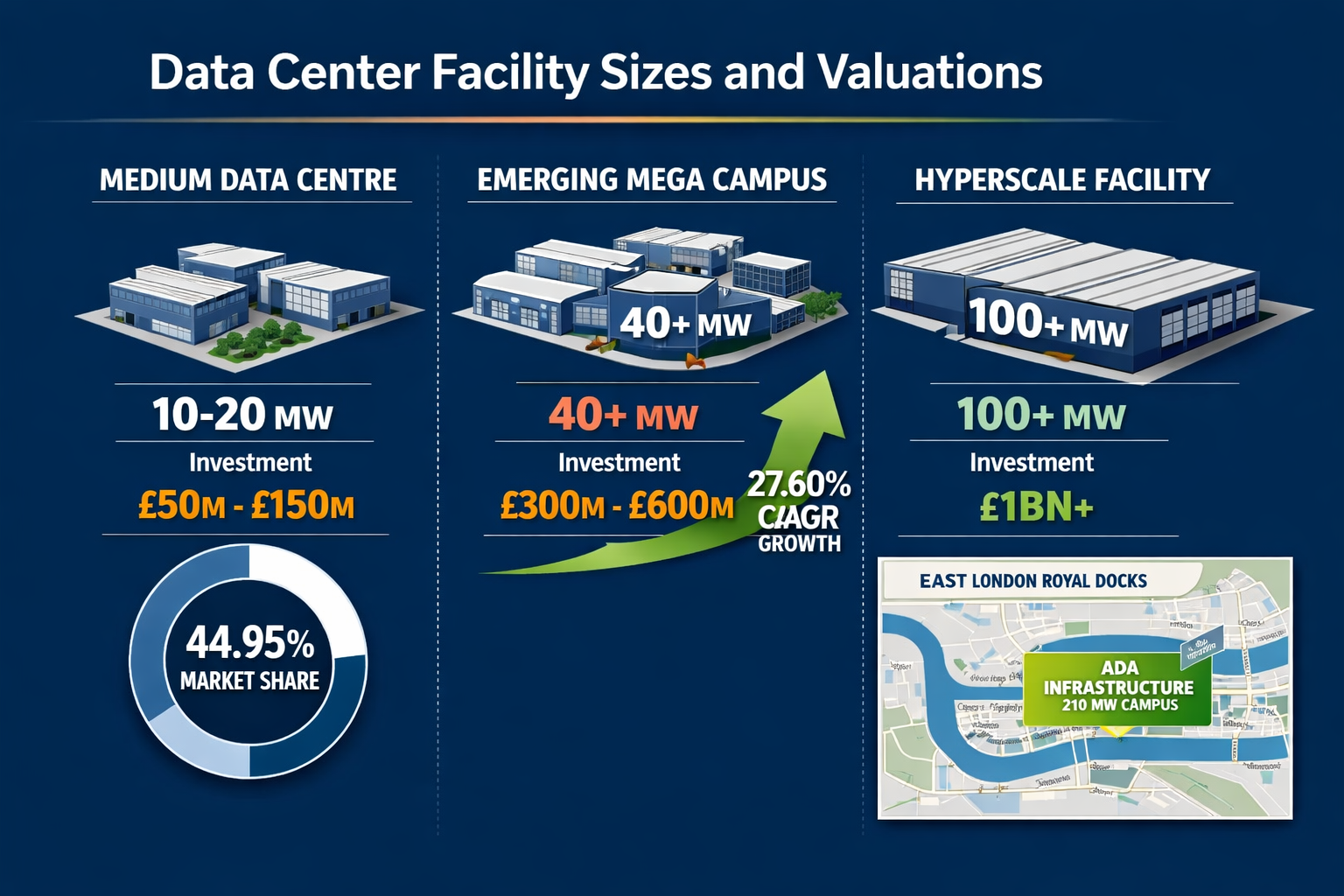 Detailed () infographic-style image displaying comparison chart of data centre facility sizes and valuations. Visual shows