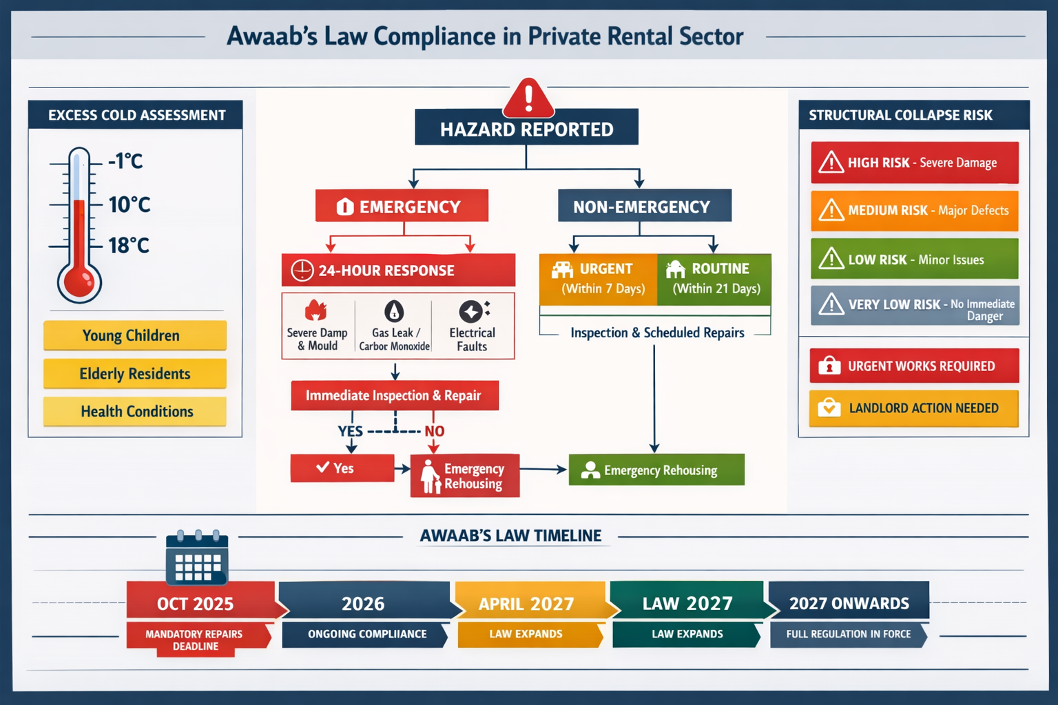 Detailed () image showing emergency response workflow diagram for Awaab's Law compliance in private rental sector. Center