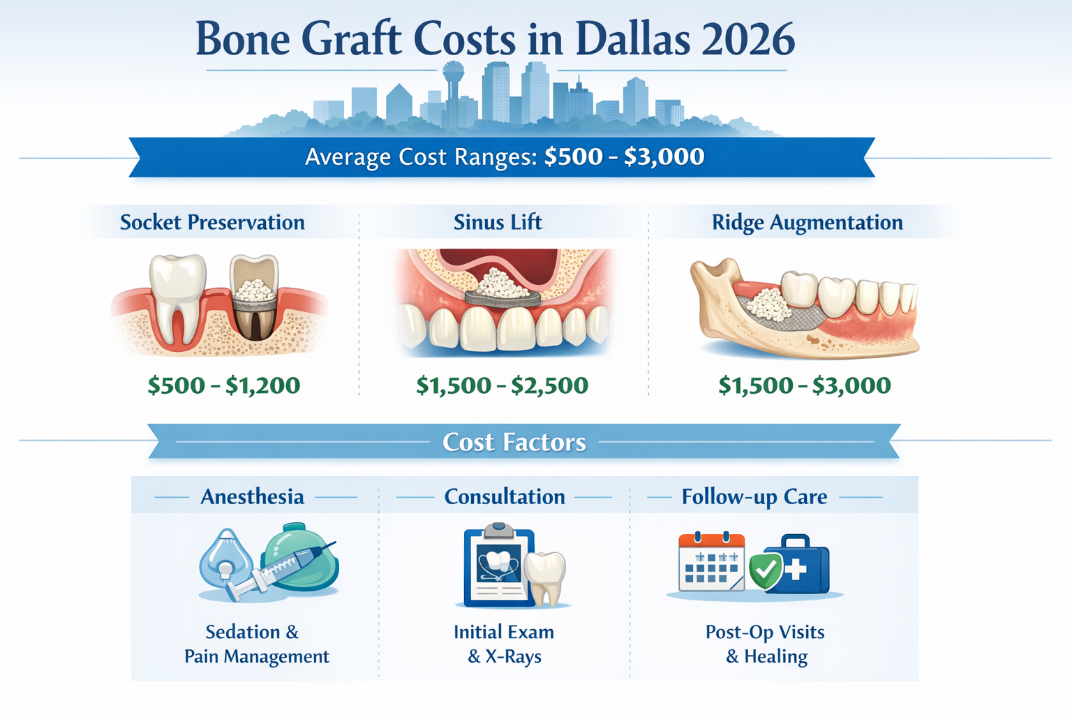 () image presenting a comparative infographic or chart detailing different cost factors for bone grafts in Dallas for 2026.