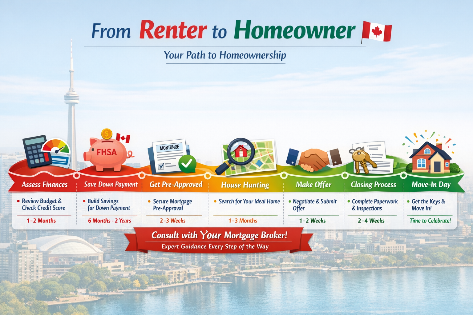 Landscape format (1536x1024) step-by-step transition roadmap visualization showing journey from renter to homeowner. Horizontal timeline wit