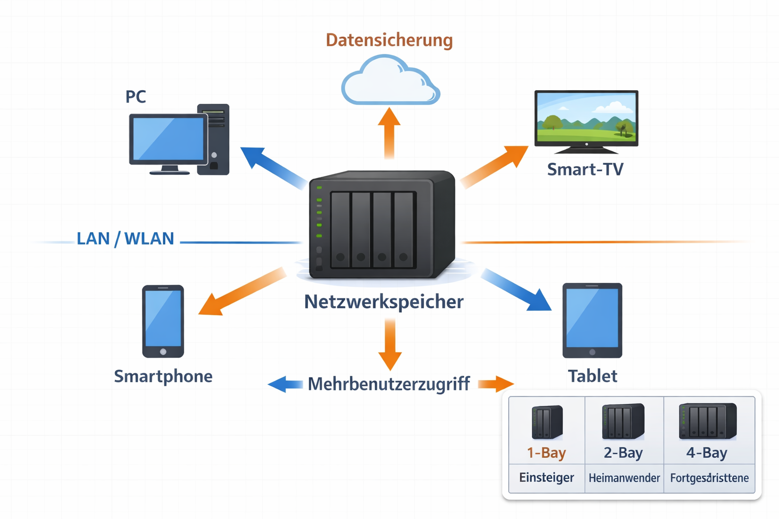 Detailed () infographic-style illustration showing a NAS device at the center of a network diagram with arrows connecting to