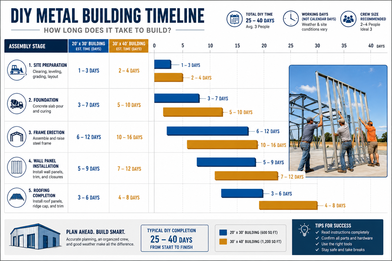 Detailed () editorial infographic illustration showing a side-by-side timeline comparison of DIY metal building assembly