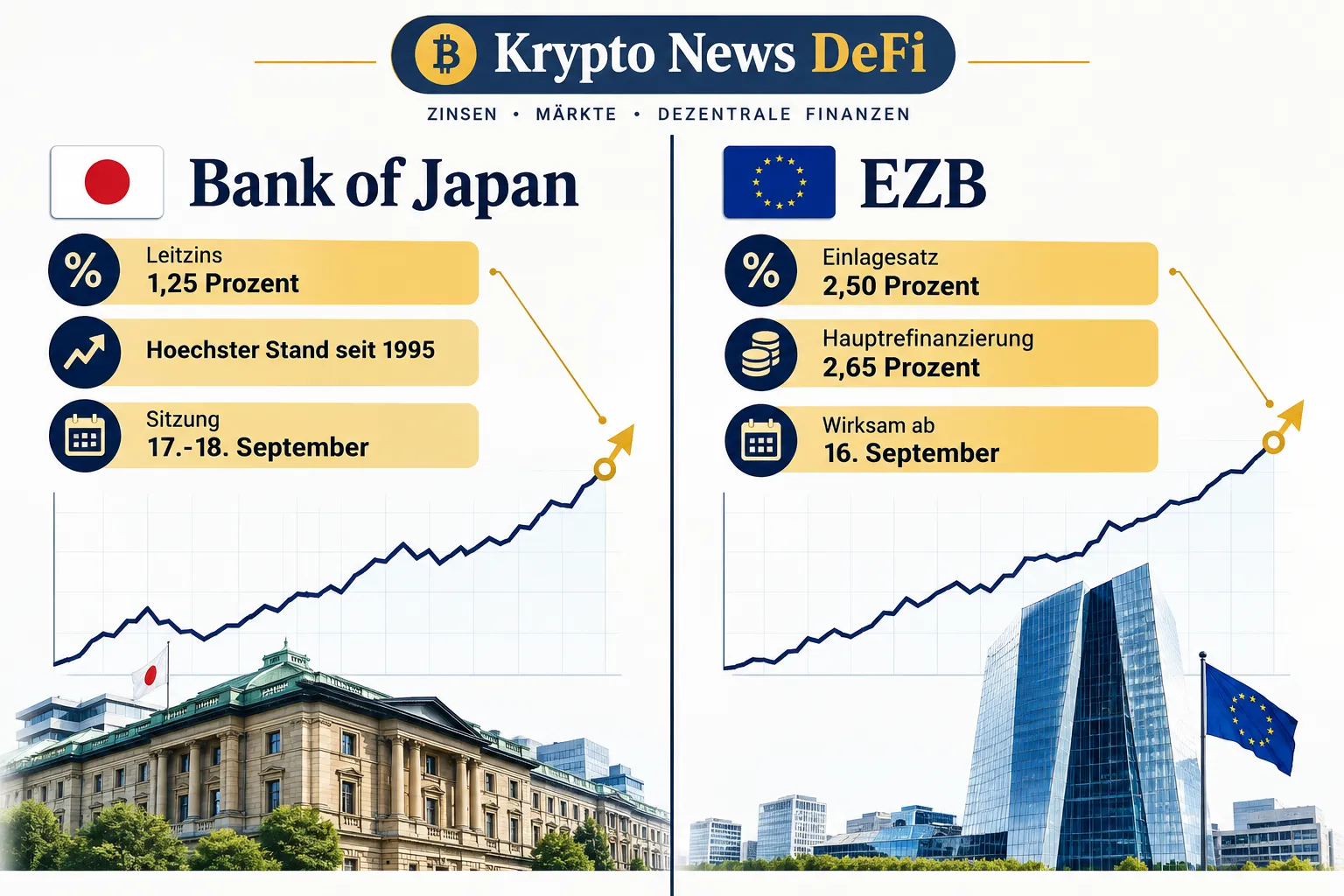 Krypto News DeFi im Zinsschock: BoJ und EZB verschärfen den Kurs