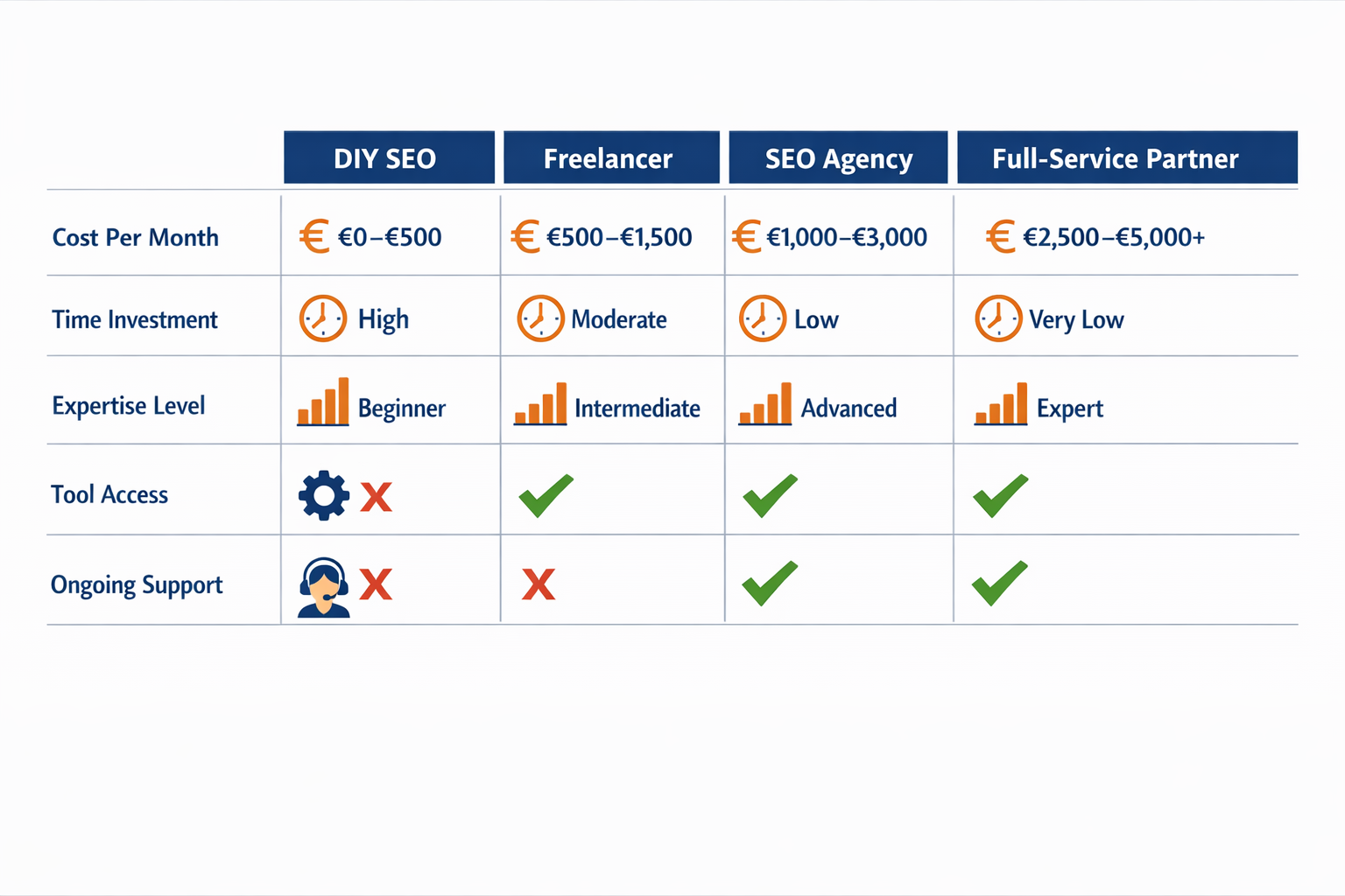 Landscape format (1536x1024) detailed infographic showing comparison table of SEO service options: DIY SEO vs Freelancer vs SEO Agency vs Fu