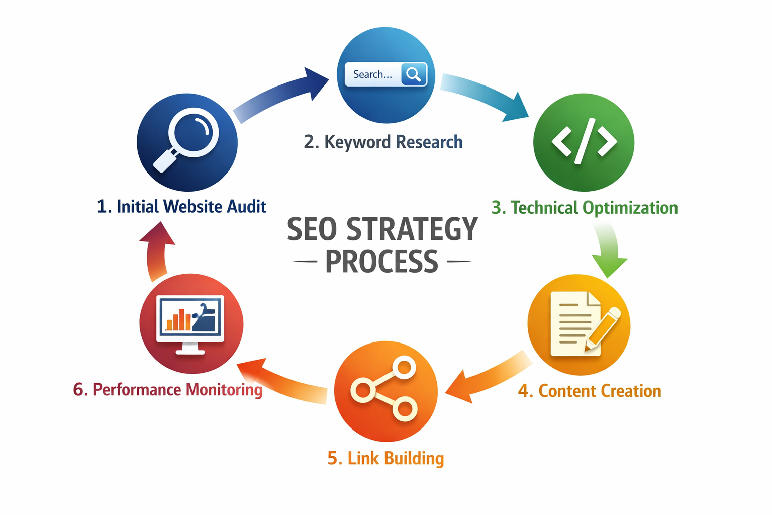 Landscape format (1536x1024) process diagram illustrating SEO strategy development workflow in 6 connected steps. Circular flow chart showin