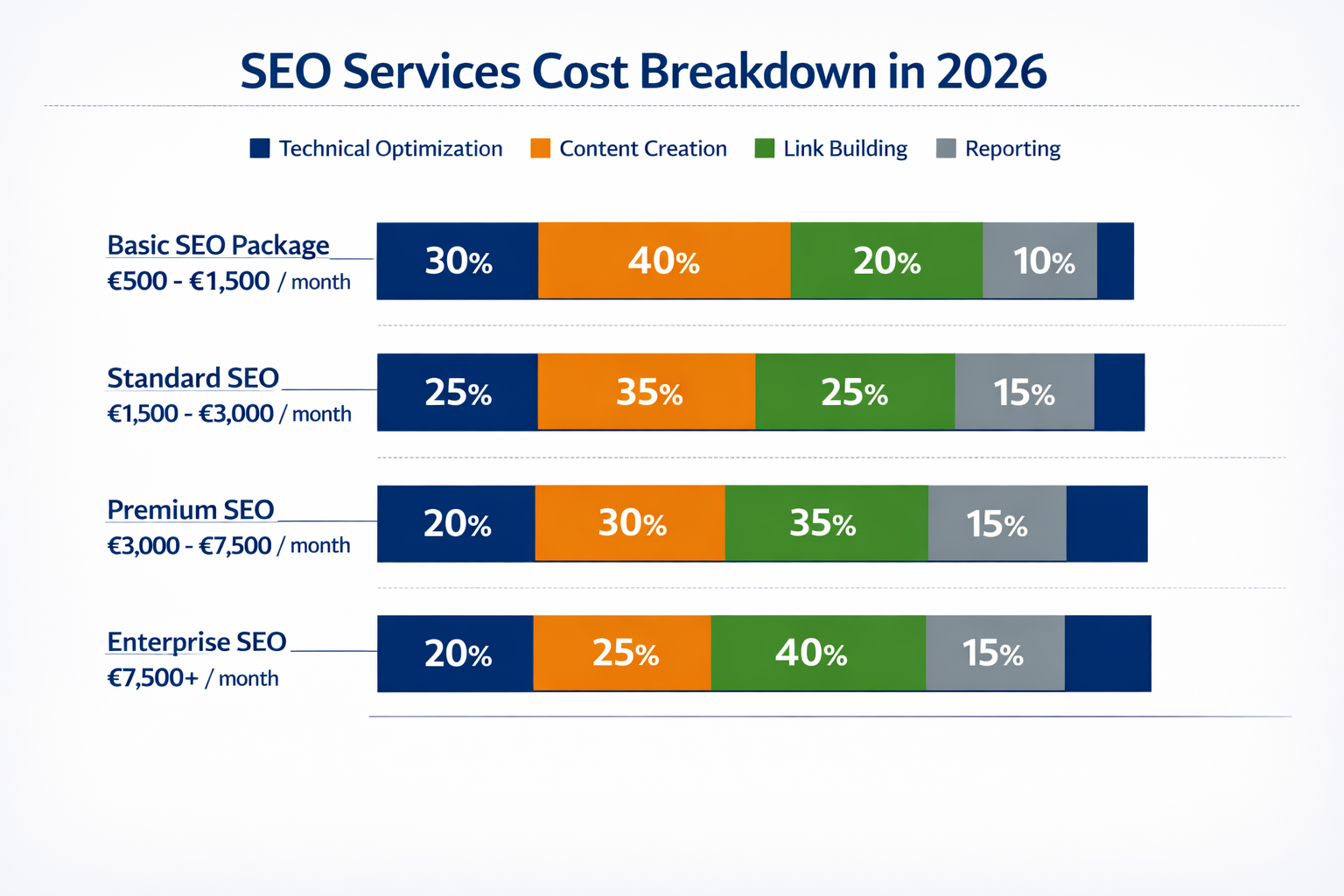 Landscape format (1536x1024) cost breakdown visualization for SEO services in 2026. Horizontal bar chart showing price ranges: Basic SEO pac