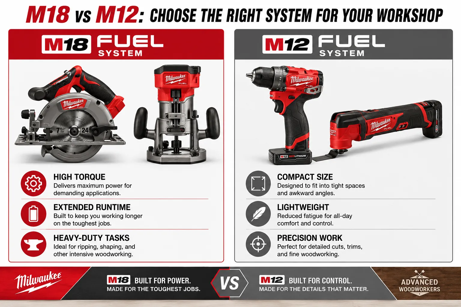 Strategic Selection: Best Milwaukee Electric Tool Setups for Advanced Woodworkers