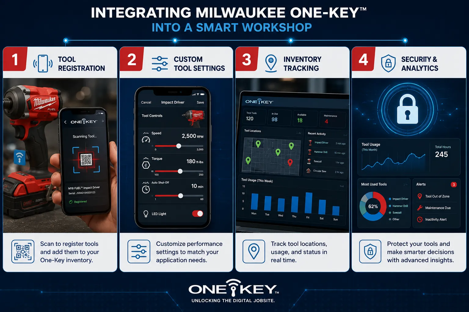 Maximizing Efficiency with Milwaukee ONE-KEY Technology