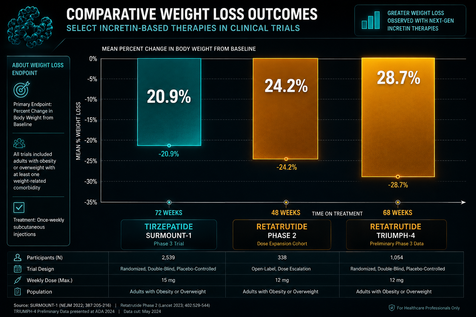 Detailed () data visualization showing a comparative bar chart of clinical trial weight loss outcomes: tirzepatide