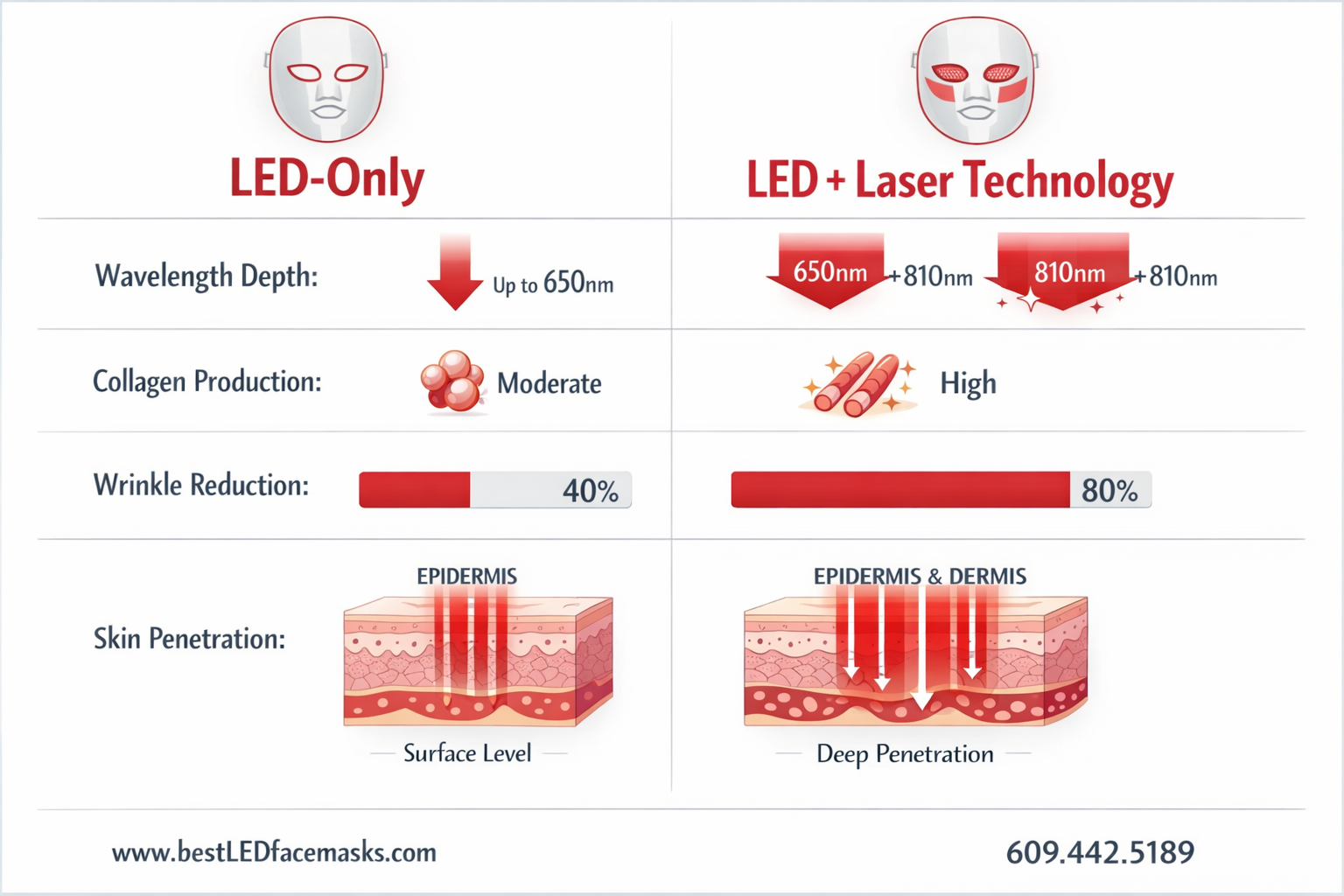 () infographic-style image showing a side-by-side comparison table of red light therapy face mask features: LED-only vs LED