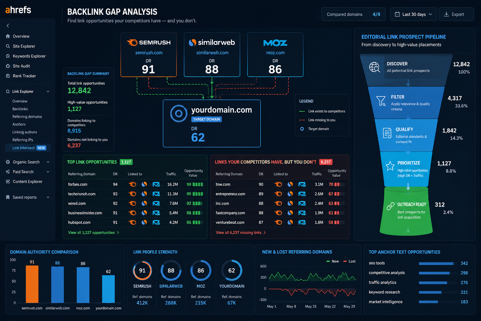 Detailed landscape format (1536x1024) infographic-style illustration showing a competitive backlink gap analysis dashboard with Ahrefs-style interface, three SaaS competitor logos connected by link arrows to a central target domain, color-coded opportunity zones in green and red, domain authority scores displayed prominently, and a funnel diagram showing editorial link prospects filtering down to high-value placements. Dark professional background with cyan and white data visualizations, clean tech aesthetic, no emojis. What Exactly Is SaaS Link Building and How Does It Work