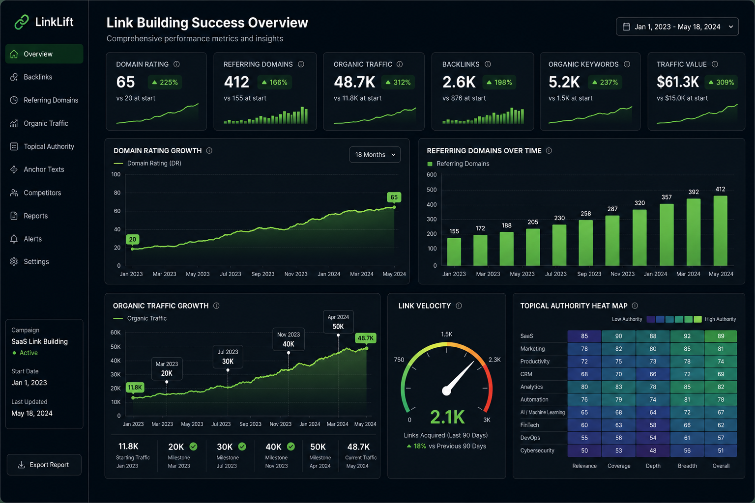 Detailed landscape format (1536x1024) showing a metrics dashboard for SaaS link building success with multiple KPI panels: a domain rating growth line chart from 20 to 65 over 18 months, a referring domains bar chart, an organic traffic curve with milestone markers, a link velocity gauge, and a topical authority heat map. Clean dark-mode interface aesthetic with green positive indicators, white typography, and subtle grid lines. Data visualization focus, professional financial reporting style, no human figures. The Future of SaaS Link Building: AI Search and What Changes Next