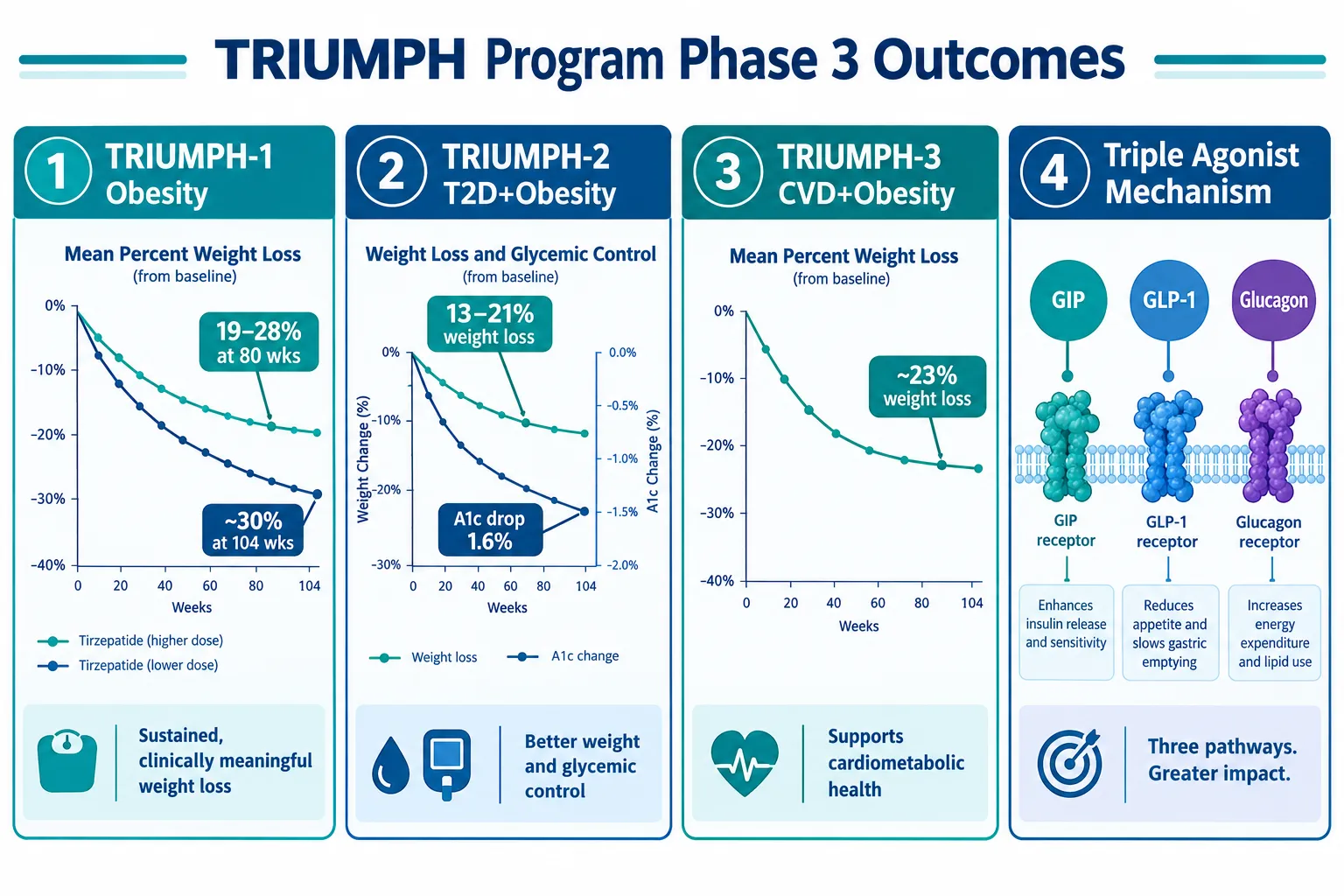 The TRIUMPH Program: A Phase 3 Snapshot That Changes Benchmarks