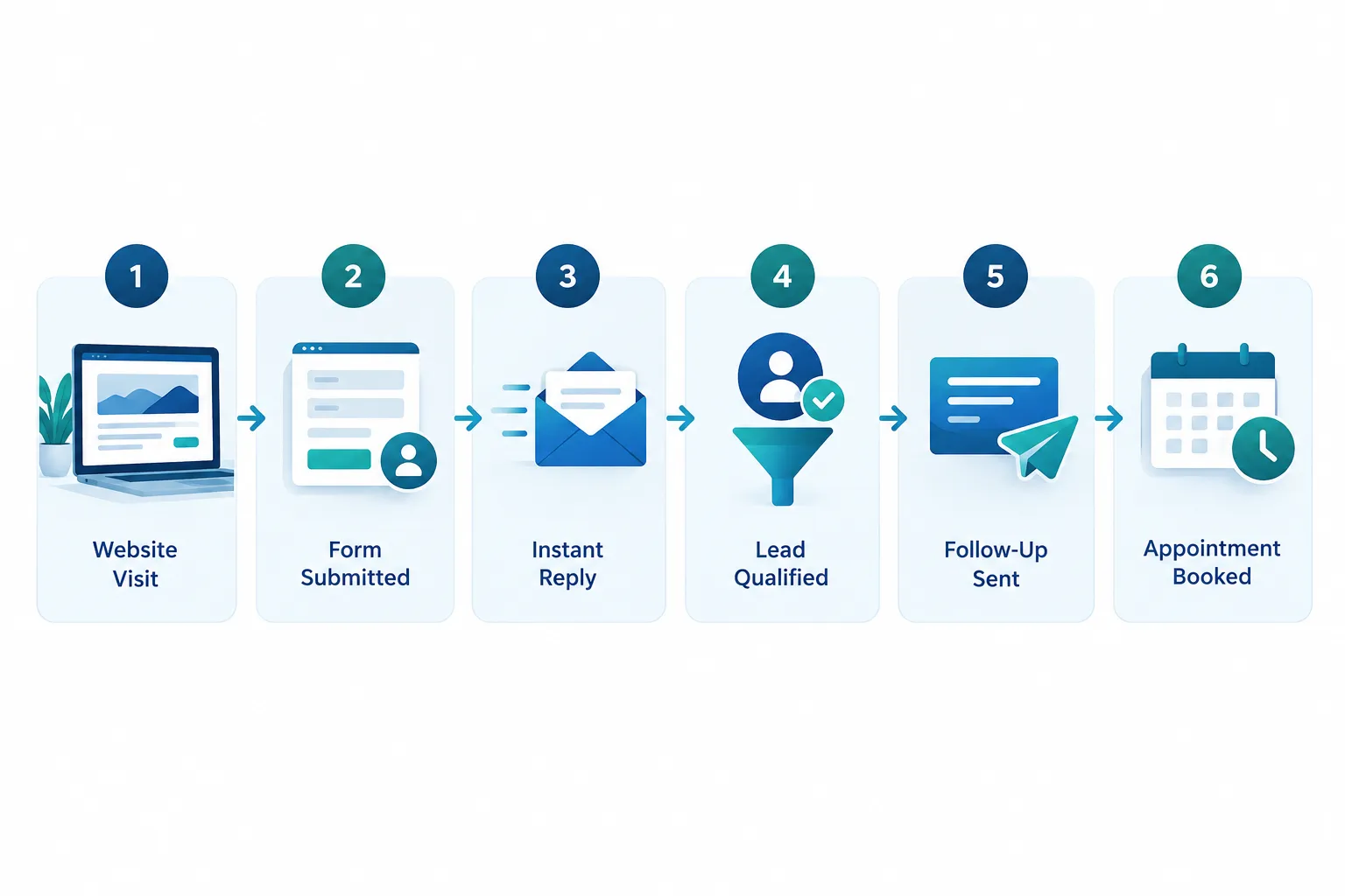 Click to regenerate this image Can You Automate the Closing Stage or Just Lead Qualification