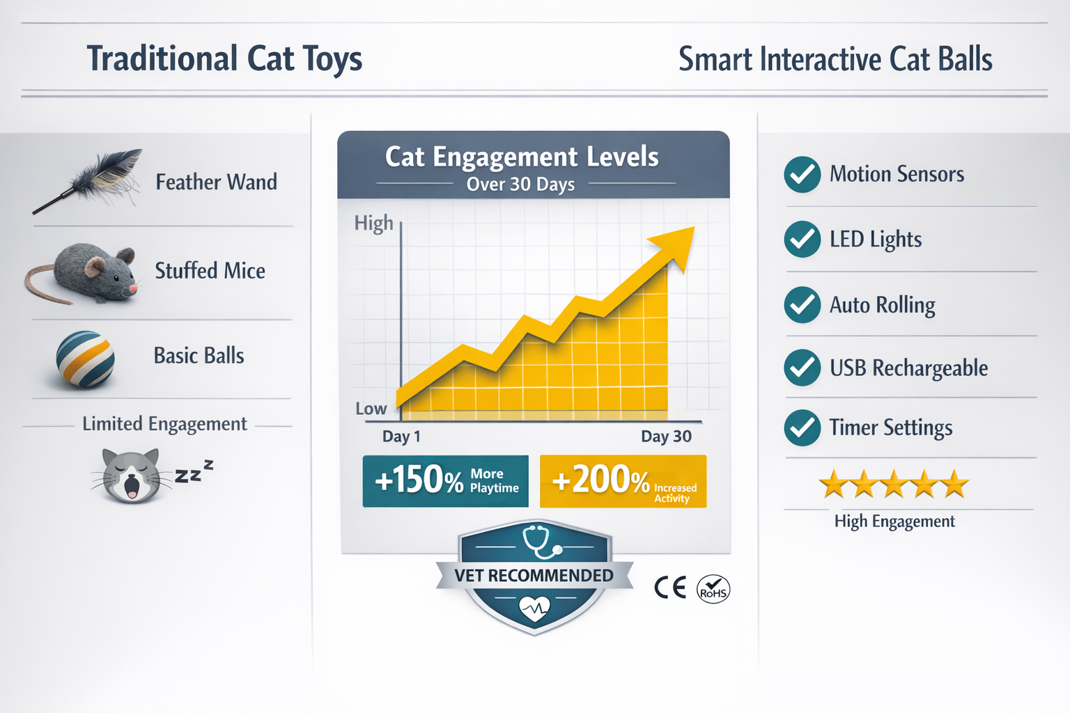 Comparative infographic chart (1536x1024) displaying side-by-side analysis of traditional cat toys versus smart interactive cat balls. Left 