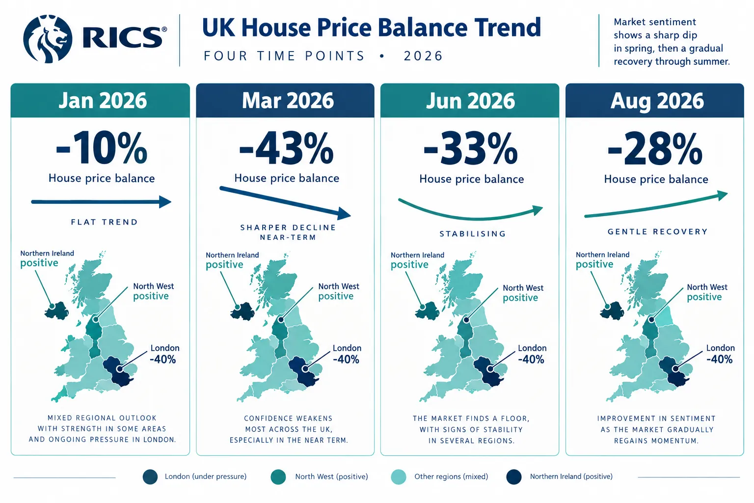 How the RICS Data Frames the 2026 UK House Price Outlook