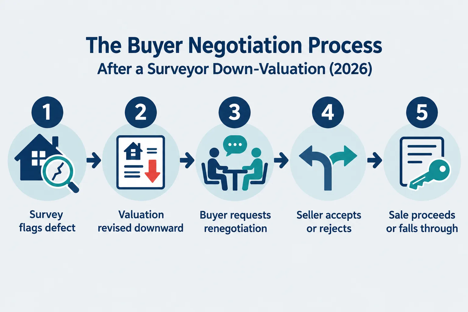 Buyer Negotiations in 2026: How the Market Is Playing Out