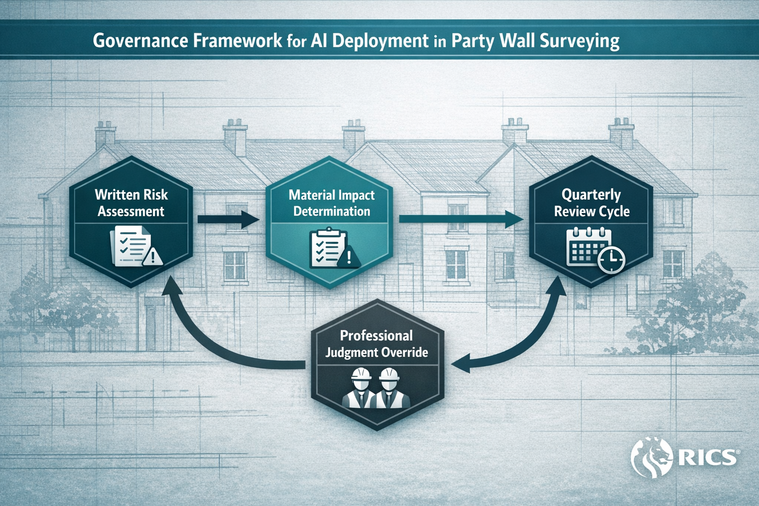 () detailed infographic showing the governance framework flowchart for AI deployment in party wall surveying. Visual