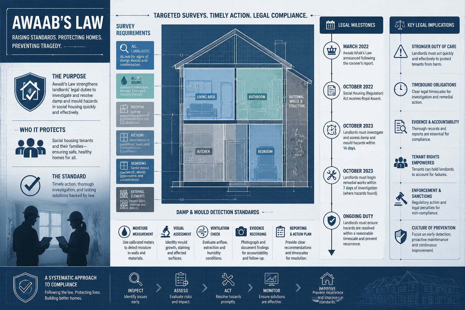 Infographic-style visual mapping key legal implications of Awaab's Law, featuring architectural blueprint with color-coded