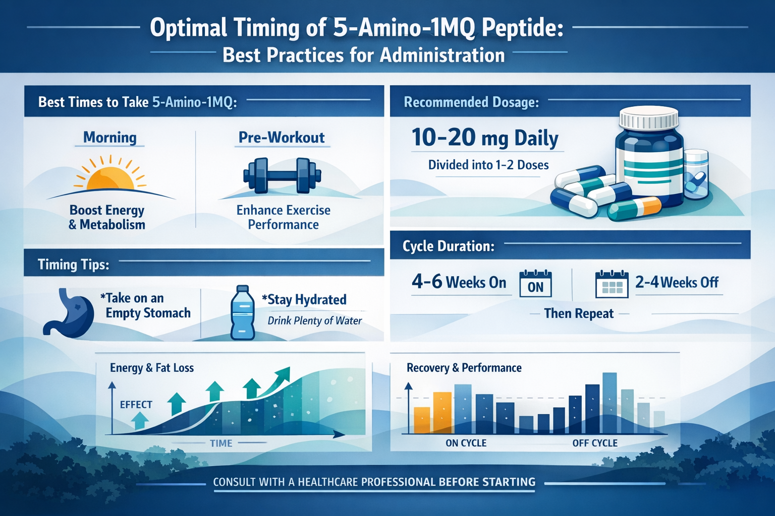 Professional landscape infographic (1536x1024) for article "Optimal Timing of 5-Amino-1MQ Peptide: A Complete Guide for Maximum Results", se
