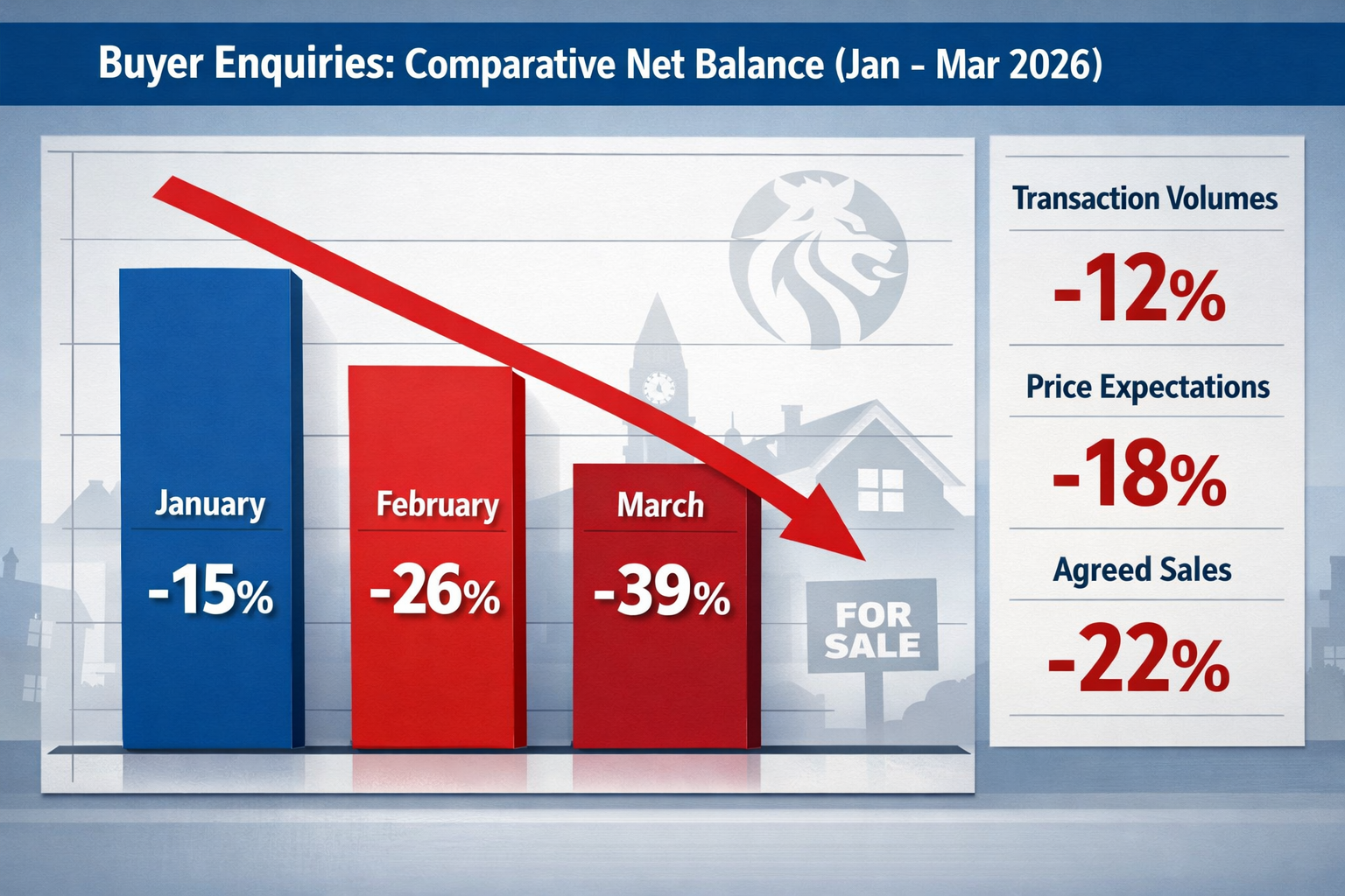 Detailed () image showing comparative net balance chart visualization for buyer enquiries across January to March 2026, with