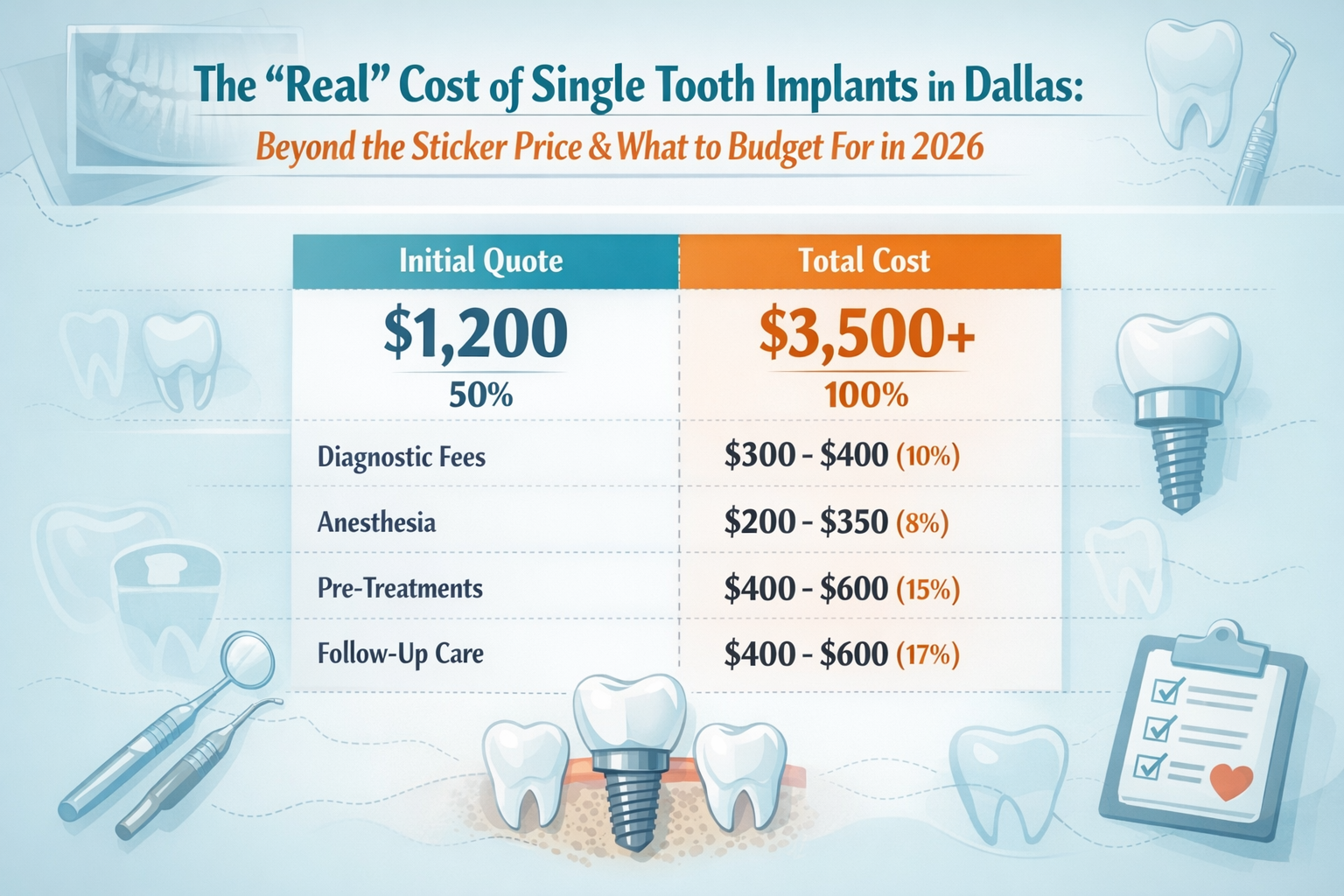 A detailed infographic in () illustrating the breakdown of initial vs. total costs for single tooth implants in Dallas. This