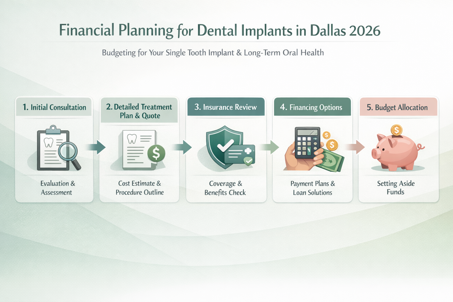 A professional, calm infographic in () outlining a step-by-step financial planning guide for dental implants. This visual