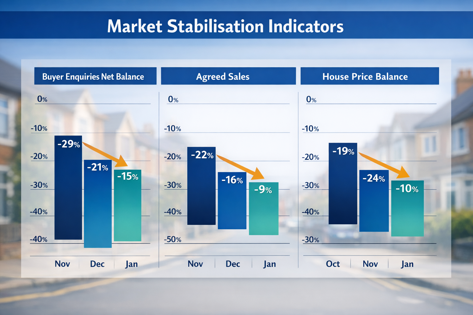 () detailed infographic showing RICS survey data visualization with three vertical bar charts comparing January 2026
