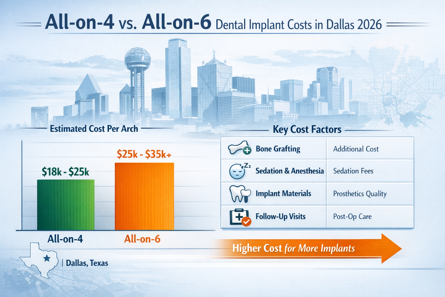 Landscape format (1536x1024) infographic or chart comparing the estimated costs of All-on-4 and All-on-6 dental implants in Dallas for 2026.