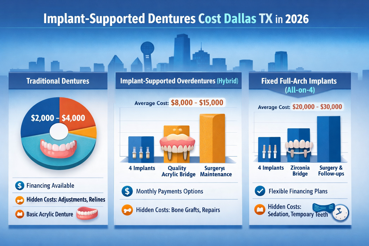 () infographic visualizing the cost breakdown of different full-arch tooth replacement solutions in Dallas for 2026. This