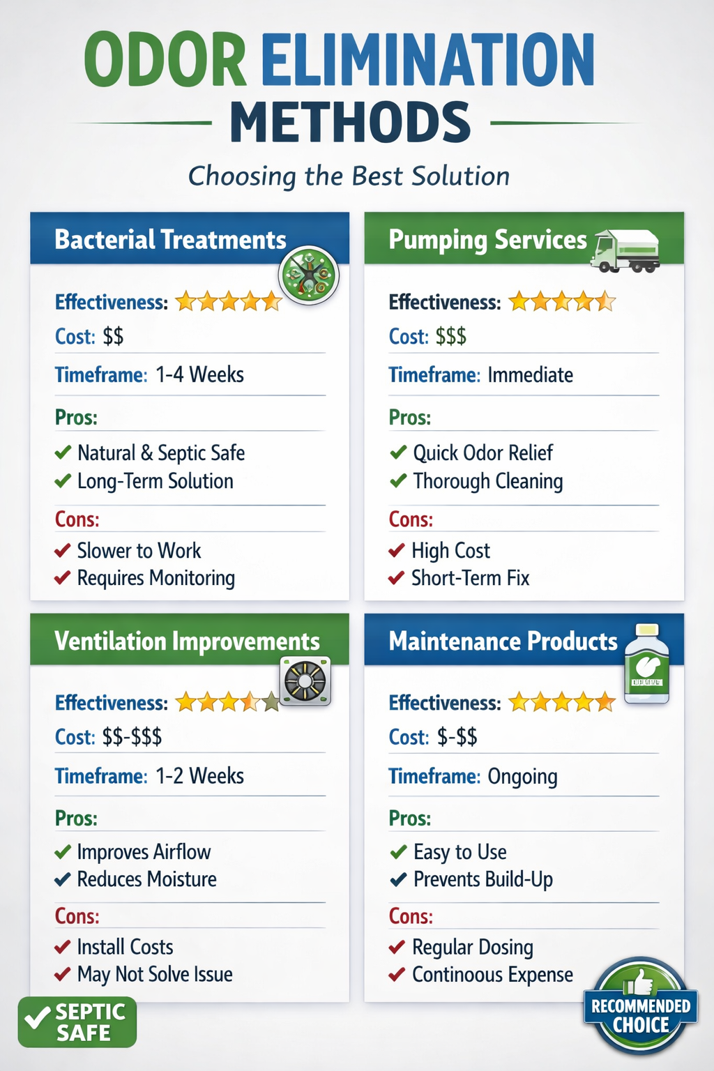 () product comparison chart showing different odor elimination methods. Grid layout featuring bacterial treatments, pumping