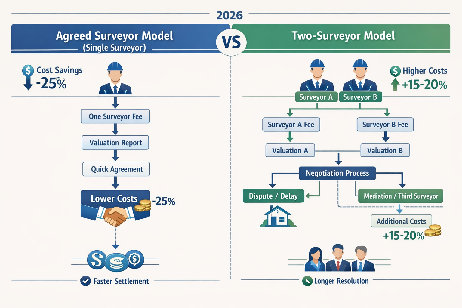Comparative visualization of Agreed Surveyor vs Two-Surveyor Models in 2026, featuring a split infographic with left side
