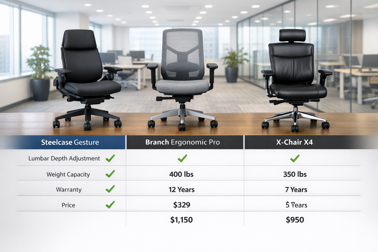 Landscape format (1536x1024) professional office environment showing three different premium ergonomic chairs side-by-side (Steelcase Gestur