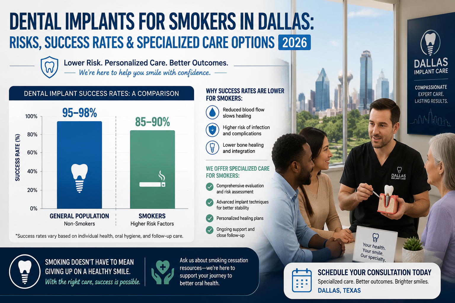 Detailed () image prompt presenting a comparative bar chart or infographic on dental implant success rates. One bar should